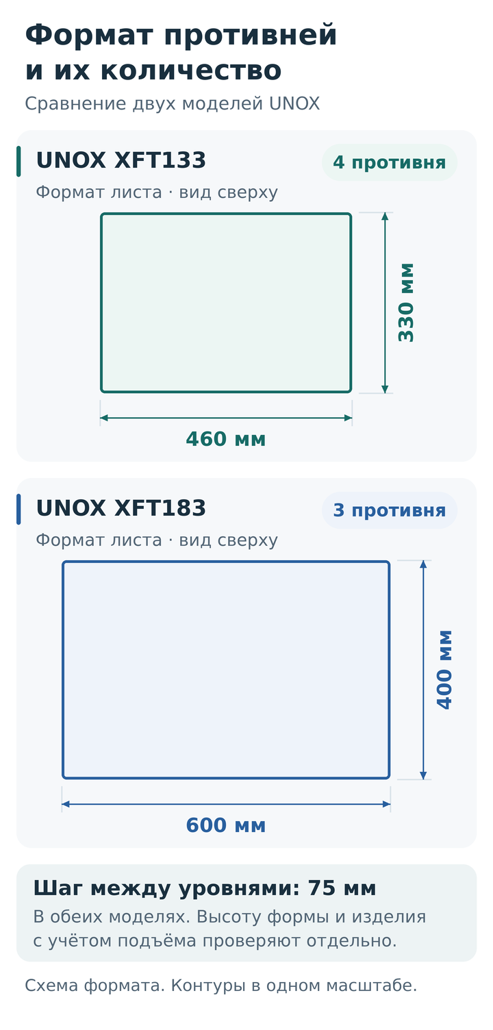 Сравнение форматов: UNOX XFT133 — четыре противня 460 на 330 мм; UNOX XFT183 — три противня 600 на 400 мм