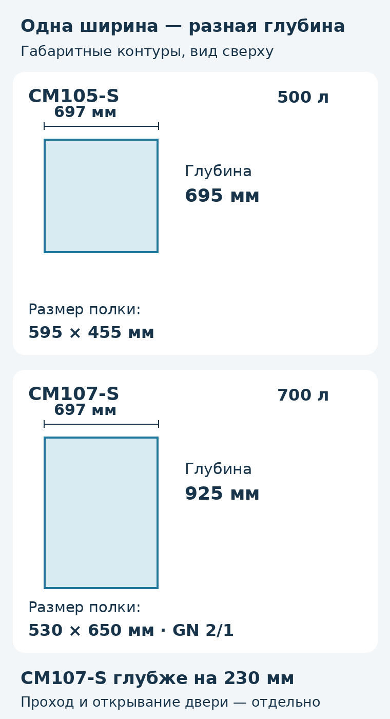 Габаритные контуры POLAIR CM105-S и CM107-S сверху: ширина обоих 697 мм, глубина 695 и 925 мм; размеры полок 595 на 455 и 530 на 650 мм