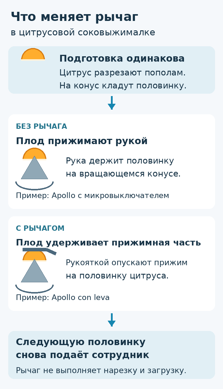 Два способа прижима половинки цитруса: рукой и прижимной частью с рычагом. В обоих случаях плод разрезает и подаёт сотрудник.
