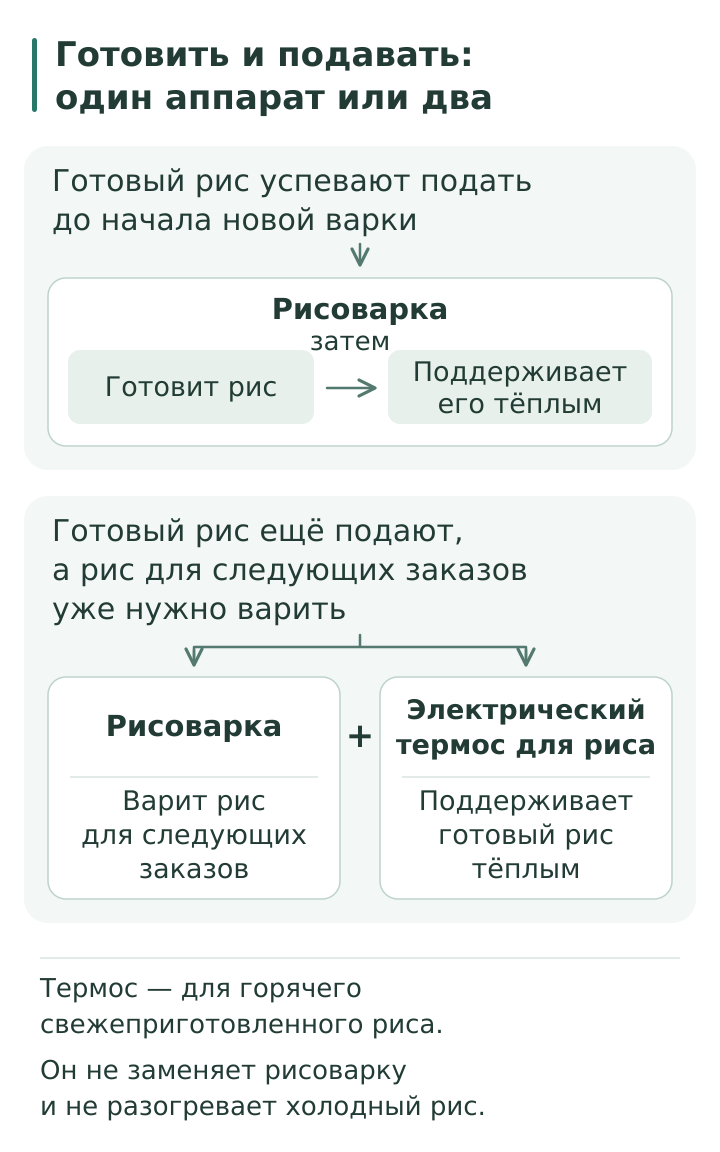 Два варианта организации работы: рисоварка с поддержанием тепла или рисоварка вместе с отдельным электрическим термосом для готового риса